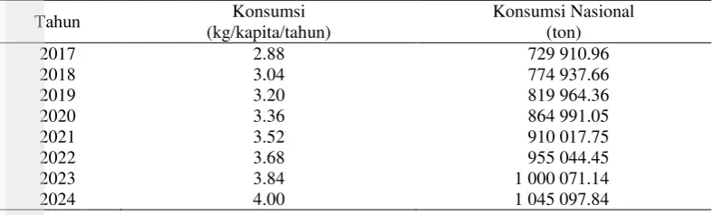Tabel 3 Tren proyeksi konsumsi daging sapi 2017 – 2024 