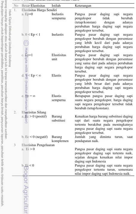 Tabel 8 Ukuran-ukuran elastisitas model AIDS 