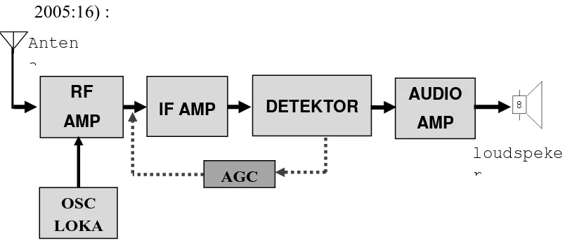 Gambar 1. Diagram Blok Penerima AM (Suryadi.,  Bambang M., dan Danang S. 2005:16)  