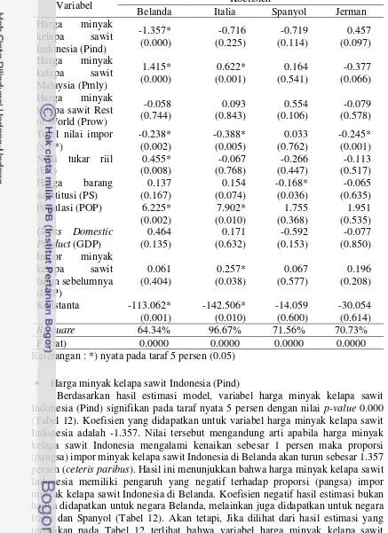 Tabel 12  Hasil estimasi model AIDS minyak kelapa sawit Indonesia di Eropa 4 