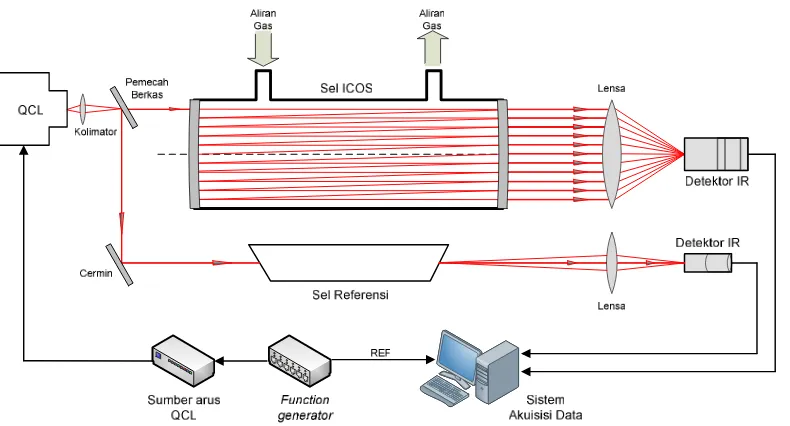 Gambar 5. Bagan susunan alat ICOS berbasis QCL untuk  deteksi gas CO. 