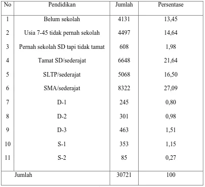 Tabel 4.3 Komposisi Penduduk Berdasarkan Pendidikan