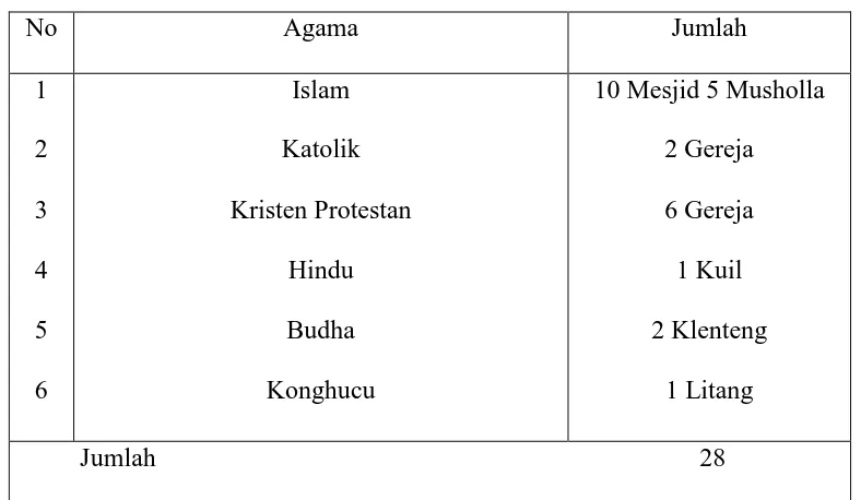 Tabel 4.5 Sarana Peribadatan Di Dusun III B 