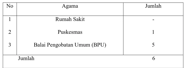 Tabel 4.6 Prasarana Kesehatan Di Dusun III B 