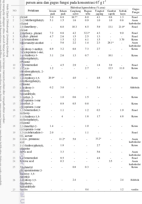Tabel 1 Kandungan senyawa kimia larutan hidrolisat lignoselulosa berdasarkan persen area dan gugus fungsi pada konsentrasi 67 g l-1 
