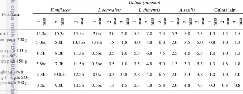 Tabel 3 Pengaruh perlakuan terhadap jumlah spesies gulma pada tanaman padi 