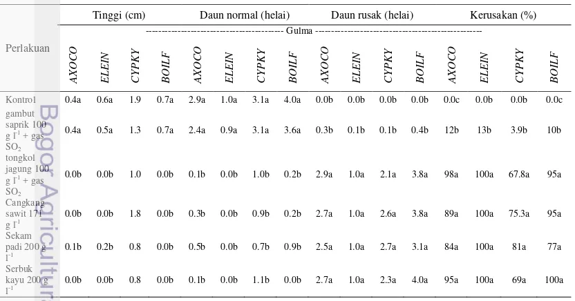 Tabel 10 Pengaruh perlakuan terhadap gulma kelapa sawit fase early post 
