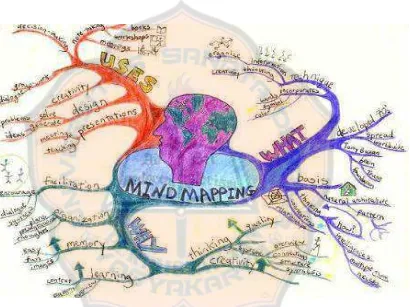 Figure 2.3: Example of Hand-writing Mind Mapping 