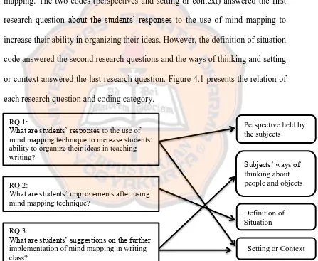 Figure 4.1: The Outline Presentation of Research Questions and Codingb.  Themes Development 