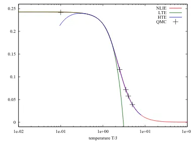Figure 1. Comparison of the high- and low-temperature expansions (HTE, LTE) of ⟨σ1zσ3z⟩ with thefull numerical solution obtained from the integral equations (NLIE) and with Monte-Carlo data (QMC).