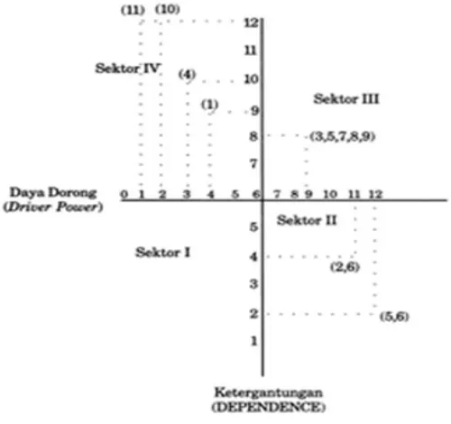 Gambar 5 menjelaskan hubungan Driver Power (DP)–Dependence (D)antar subelemen di dalam sistem yang diteliti