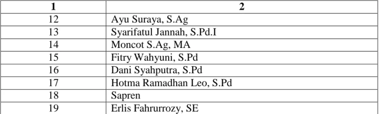 Tabel 4.2 Kondisi Guru MTs Islamiyah Medan 