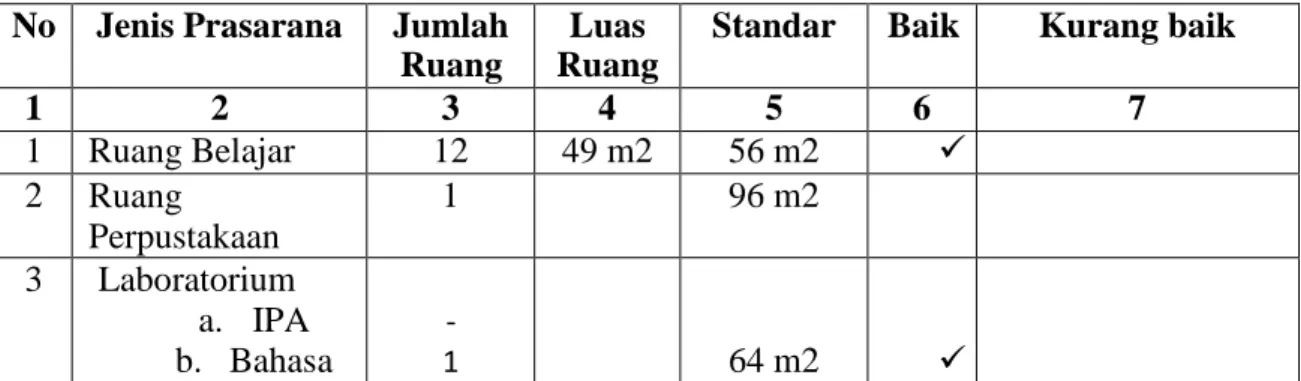 Tabel 4.4 Sarana MTs Islamiyah Medan  No  Jenis Prasarana  Jumlah 