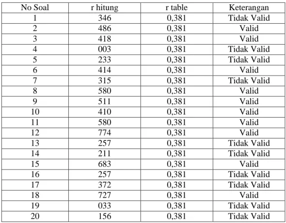 Tabel 4.10 Hasil Test Validitas Kelas Eksperimen 