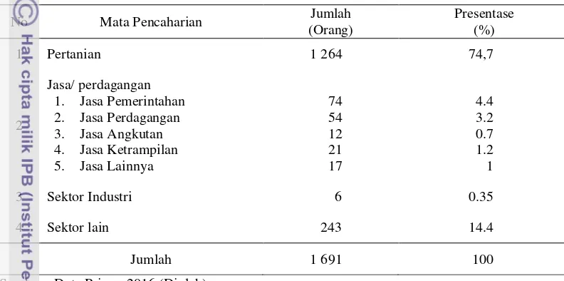 Tabel 9 Mata pencaharian penduduk Desa Kedungprimpen tahun 2015 