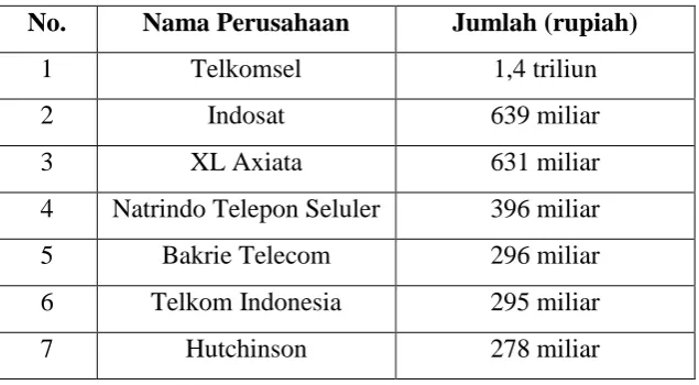 Tabel 1.2 Belanja iklan operator seluler di Indonesia tahun 2010 
