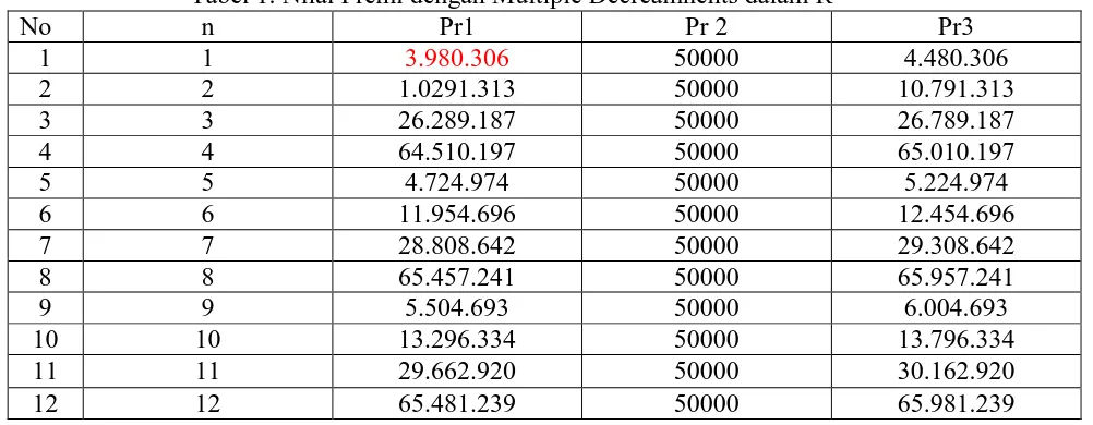 Tabel 1. Nilai Premi dengan Multiple Decreamnents dalam R  n Pr1 Pr 2 
