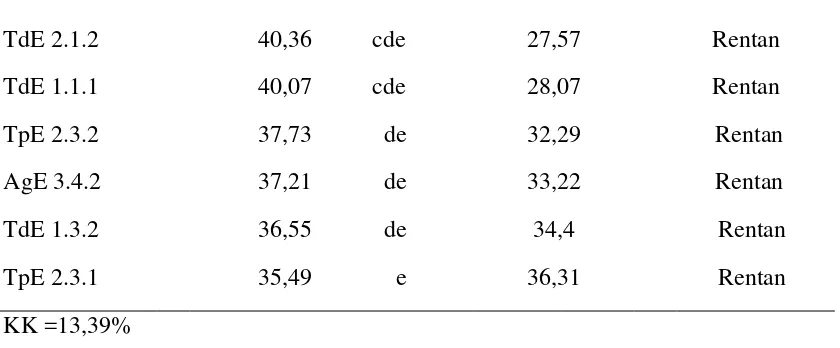 Grafik perkembangan intensitas 