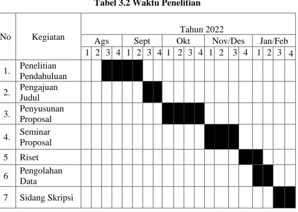 Tabel 3.2 Waktu Penelitian 