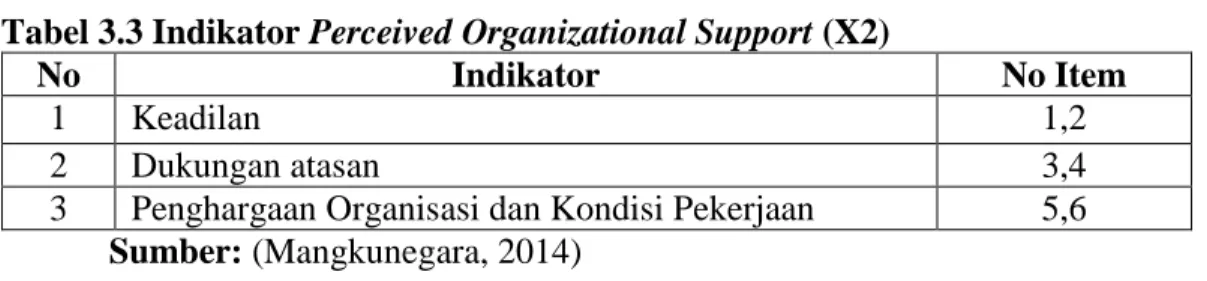 Tabel 3.3 Indikator Perceived Organizational Support (X2) 