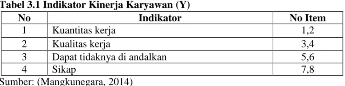 Tabel 3.1 Indikator Kinerja Karyawan (Y) 