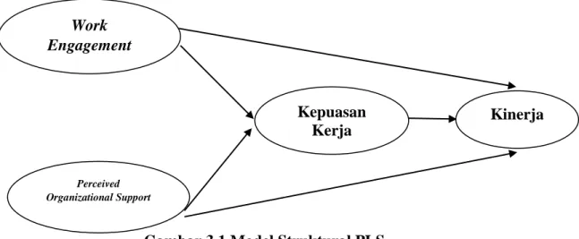 Gambar 3.1 Model Struktural PLS  