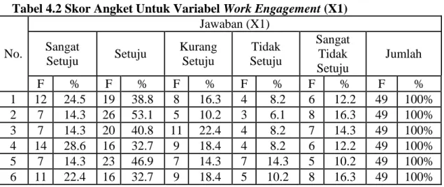Tabel 4.2 Skor Angket Untuk Variabel Work Engagement (X1) 