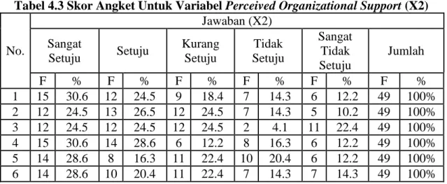 Tabel 4.3 Skor Angket Untuk Variabel Perceived Organizational Support (X2) 