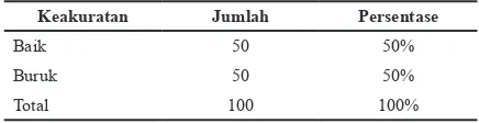 Tabel 12. Distribusi Responden menurut Keakuratan dalam Pengisian Berkas Rekam Medis di Rumah Sakit Harum Sisma Medika Jakarta Timur Tahun 2012
