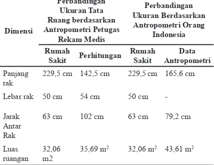 Tabel diatas merupakan ukuran tata ruang yang disesuaikan dengan data antropometri petugas rekam medis di RSUD dr
