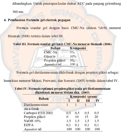 Tabel III. Formula standar gel basis CMC-Na menurut Hamzah (2006) 