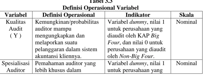 Tabel 3.3 Definisi Operasional Variabel 