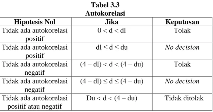 Tabel 3.3  Autokorelasi 