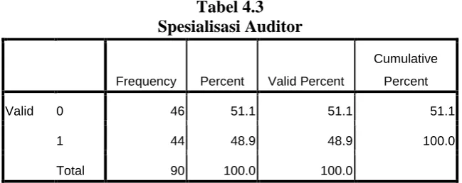 Tabel 4.3 Spesialisasi Auditor 