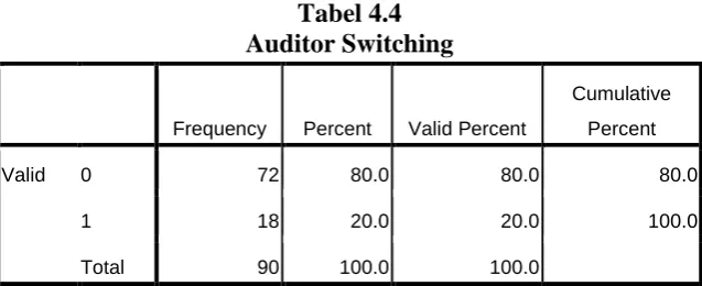 Tabel 4.4 Auditor Switching 
