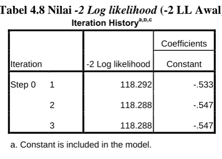 Tabel 4.8 Nilai -2 Log likelihood (-2 LL Awal) a,b,c