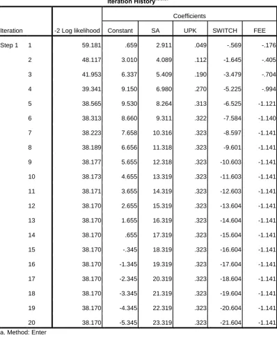 Tabel 4.9 Nilai -2 Log likelihood (-2 LL Akhir) a,b,c,d
