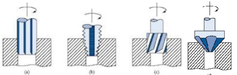 Gambar 2.5 Proses kelanjutan setelah dibuat lubang: (a) reaming (b) tapping (c)  counterboring (d) countersinking 