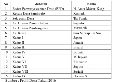 Tabel 3.11 Nama-nama Pemegang Jabatan Perangkat Desa Sambirejo 