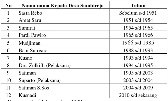 Tabel 3.1 Nama-Nama Kepala Desa Sambirejo 