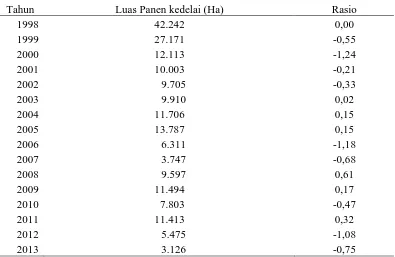Tabel 6.Luas Panen Tanaman Kedelai di Provinsi Sumatera Utara Tahun 1998-2013 