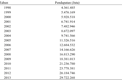Tabel 8.Pendapatan Penduduk di Provinsi Sumatera Utara Tahun 1998-2013 
