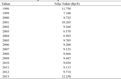 Tabel  9.Nilai Tukar Rupiah terhadap  Dollar di Indonesia Tahun 1998-2013 