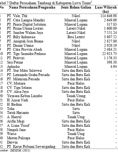 Tabel 7 Daftar Perusahaan Tambang di Kabupaten Luwu Timur1 