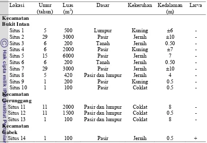 Tabel 1 Umur, luas, kekeruhan, kedalaman, dan dasar habitat potensial 