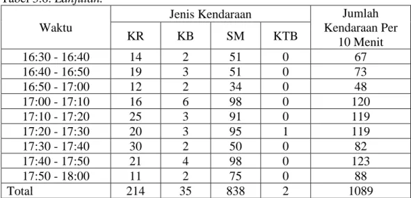 Tabel 3.7: Volume Kendaraan maksimum pada Jum’at sore JPO YAPENTRA. 