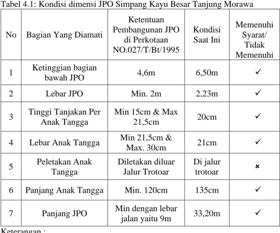 Tabel 4.1: Kondisi dimensi JPO Simpang Kayu Besar Tanjung Morawa   No  Bagian Yang Diamati 