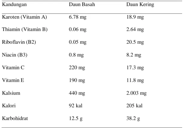 Tabel 1. Kandungan Daun Kelor Basah dan Kering Tiap 100 g 