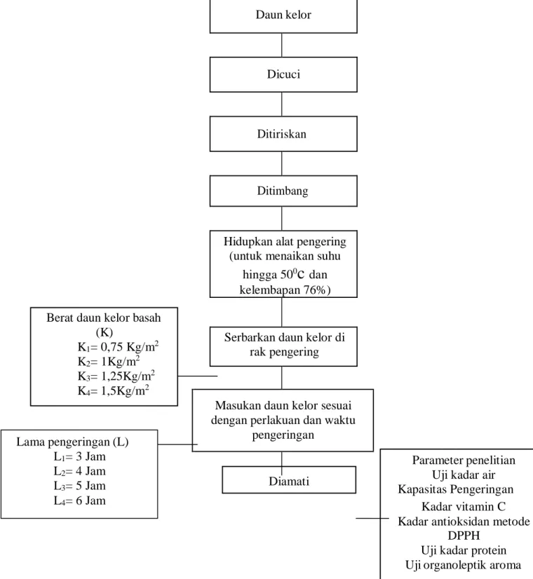 Gambar 6. Diagram Alir Proses Pengeringan Daun Kelor Menggunakan Alat   Dehumidifier 