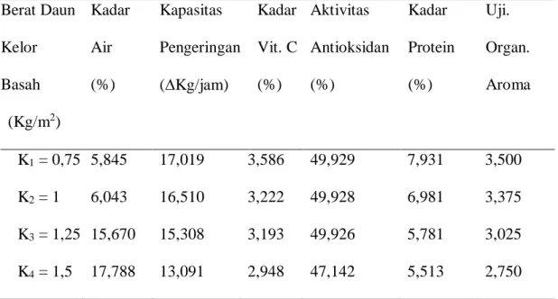 Tabel 4. Pengaruh Berat Daun Kelor Basah terhadap Parameter Pengeringan Daun    Kelor 